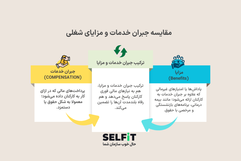 مقایسه جبران خدمات کارکنان و مزایای شغلی-SELFiT