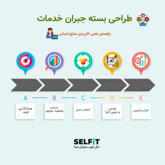 طراحی بسته جبران خدمات-چگونه یک سیستم اثربخش بسازیم؟