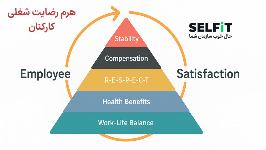 هرم رضایت شغلی کارکنان-SELFiT