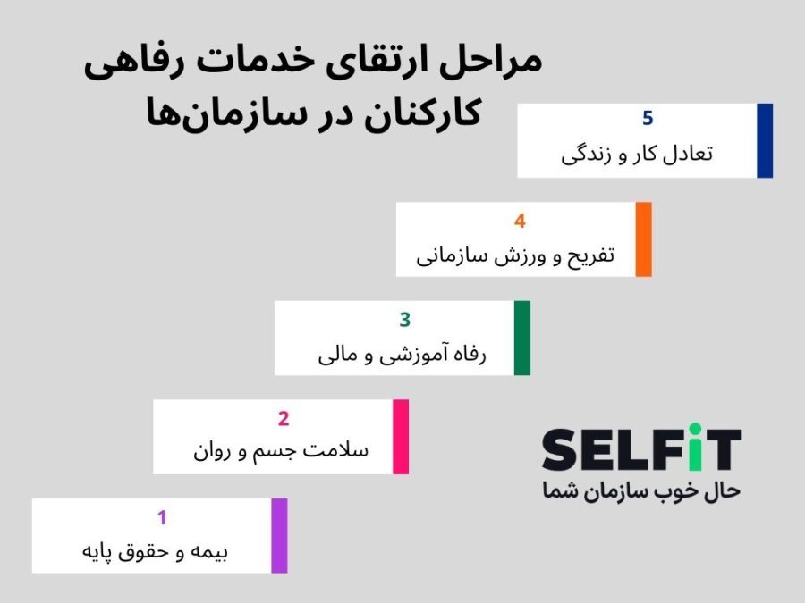 برنامه‌ریزی امور رفاهی کارکنان: راهنمای گام‌به‌گام