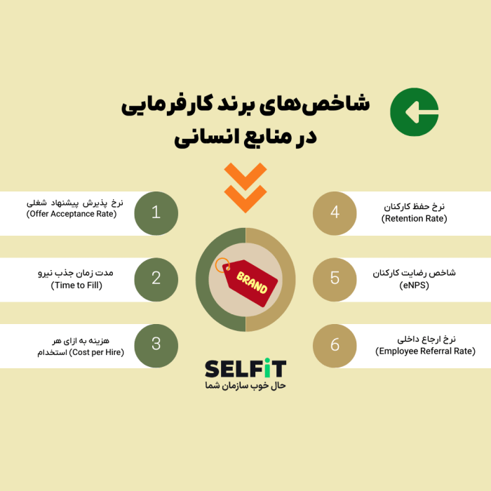 شاخص های برند کارفرمایی در منابع انسانی-SELFiT