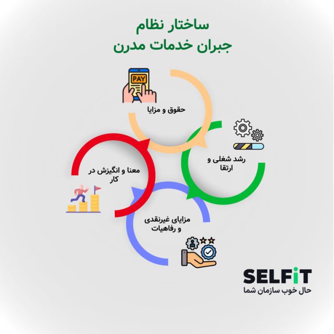مدل 4P در جبران خدمات: تعادل بین جایگاه، عملکرد و پتانسیل