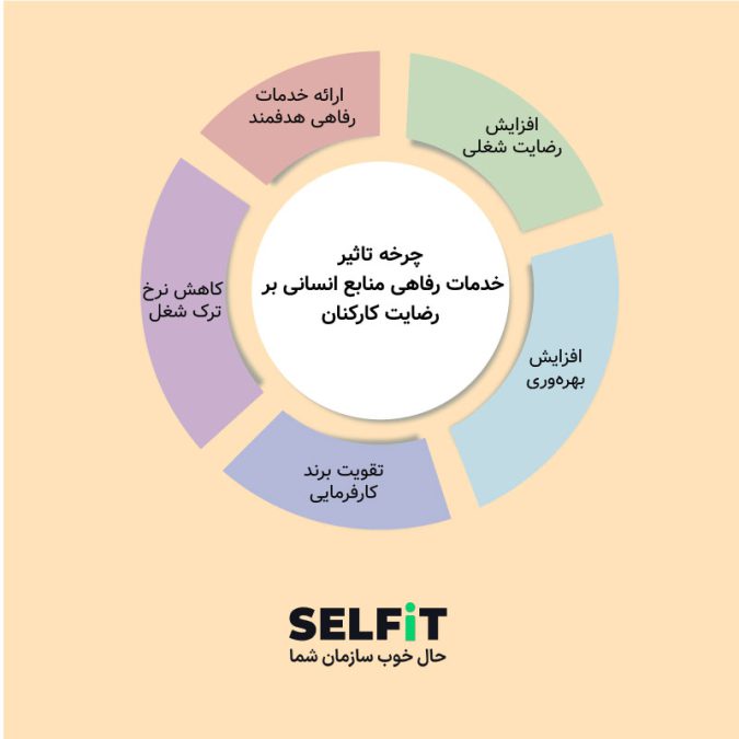 چرخه تأثیر خدمات رفاهی بر رضایت و ماندگاری کارکنان