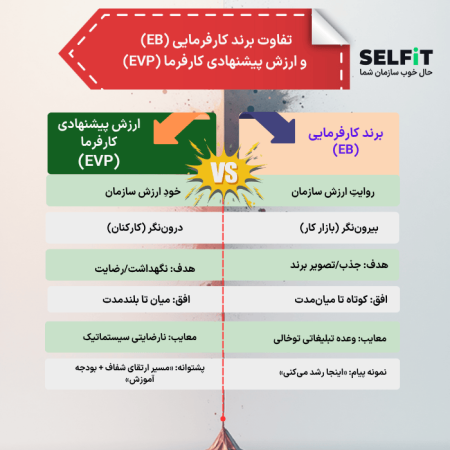 تفاوت برند کارفرمایی (EB) و ارزش پیشنهادی کارفرما (EVP)-سلفیت