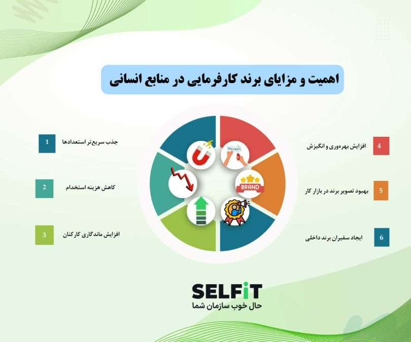 اهمیت و مزایای برند کارفرمایی در منابع انسانی-SELFiT