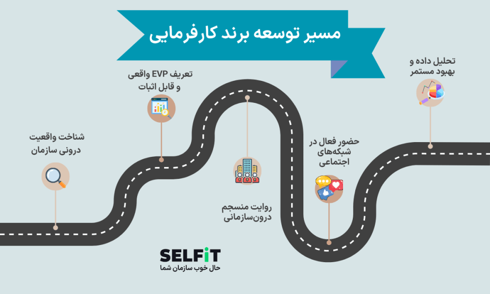 مسیر توسعه برند کارفرمایی-سلفیت