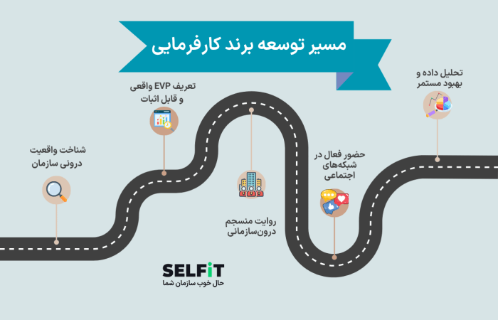 مسیر توسعه برند کارفرمایی-سلفیت