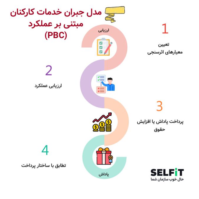 انواع مدل‌های جبران خدمات در سازمان‌ها و شرکت‌ها