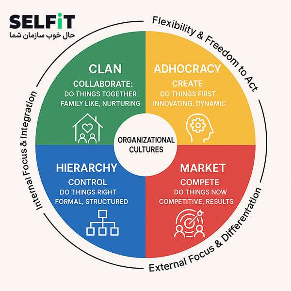 چهار نوع اصلی فرهنگ سازمانی - SELFiT