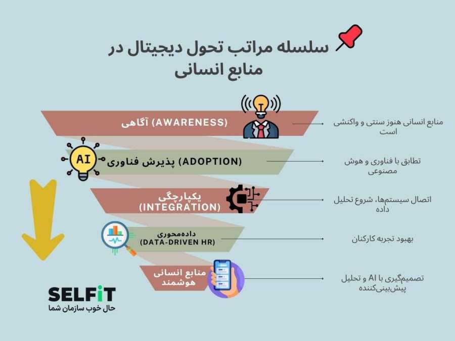 چالش‌های تحول دیجیتال در منابع انسانی
