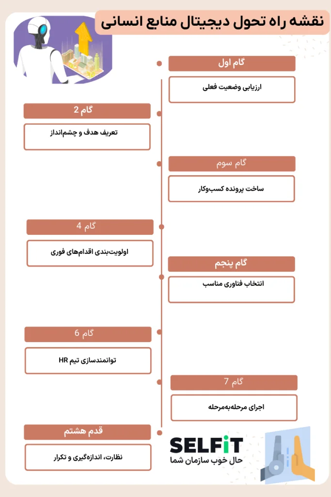 تحول دیجیتال در منابع انسانی-نقشه راه عملی ۸ مرحله ایی