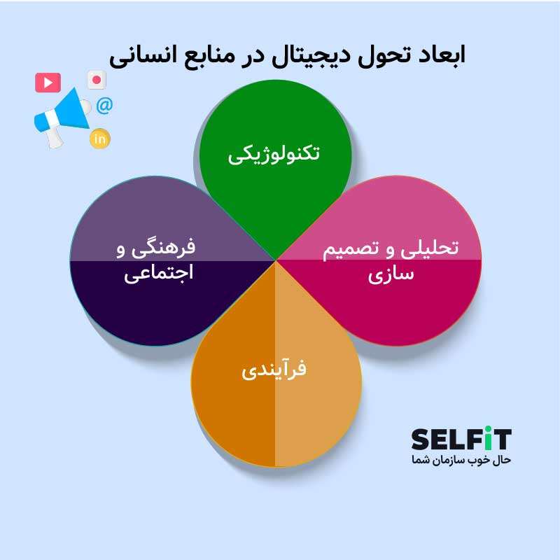 ابعاد تحول دیجیتال در منابع انسانی-SELFiT