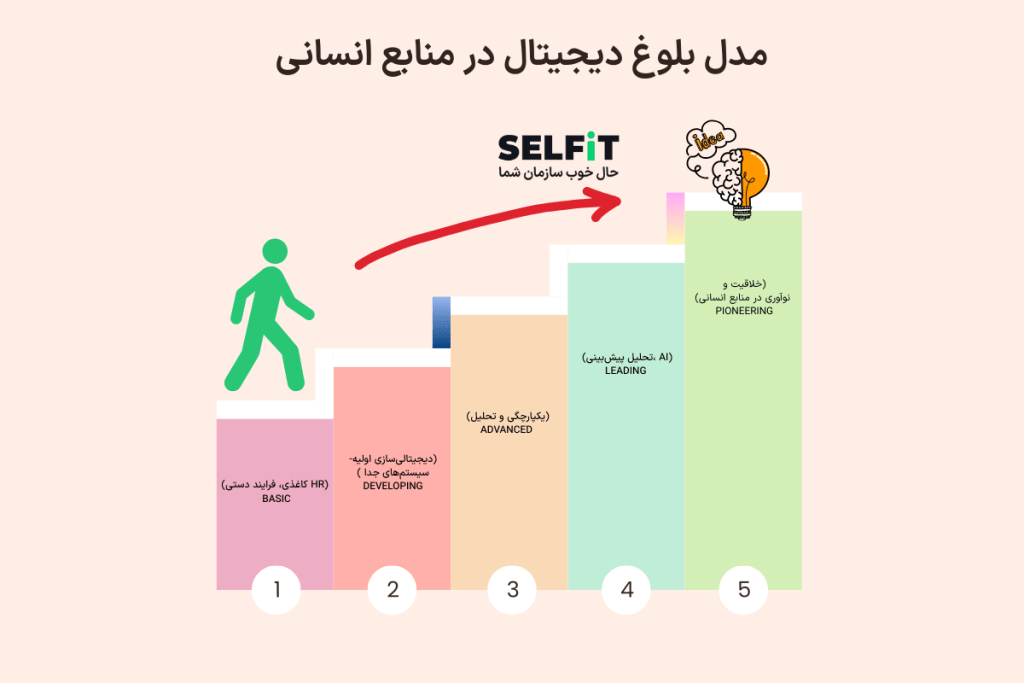 مدل بلوغ دیجیتال در منابع انسانی-SELFiT