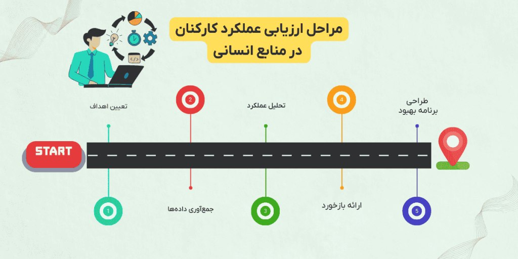 مراحل گام به گام ارزیابی عملکرد در منابع انسانی-SELFiT