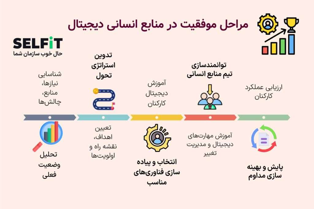 مراحل موفقیت در مدیریت منابع انسانی دیجیتال-SELFiT