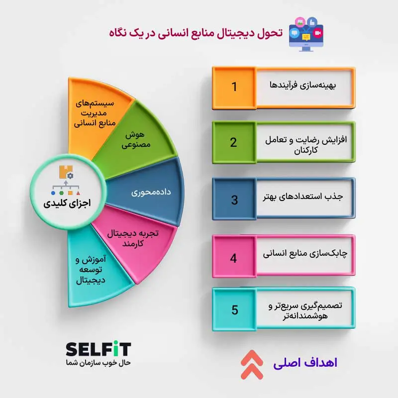 تحول دیجیتال در منابع انسانی چیست؟-سلفیت