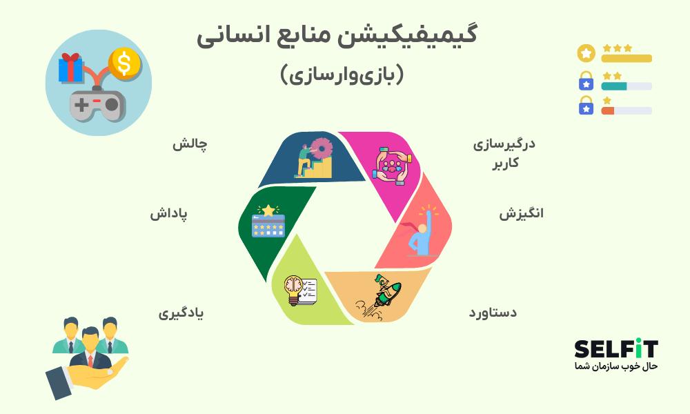 گیمیفیکیشن در منابع انسانی چه کاربردی دارد؟-SELFiT