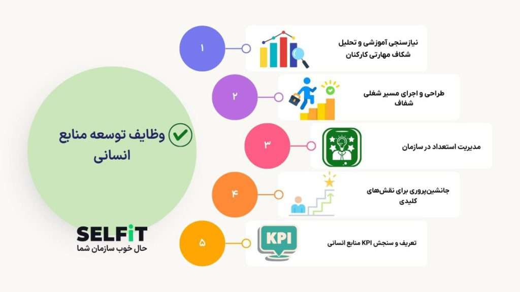 وظایف توسعه منابع انسانی-SELFiT