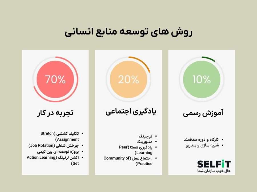روش های توسعه منابع انسانی-SELFiT